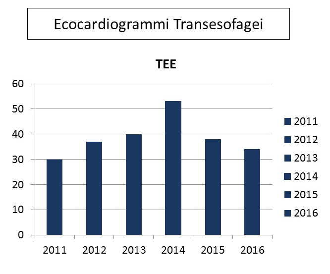 Ecocardiogrammi Transesofagei